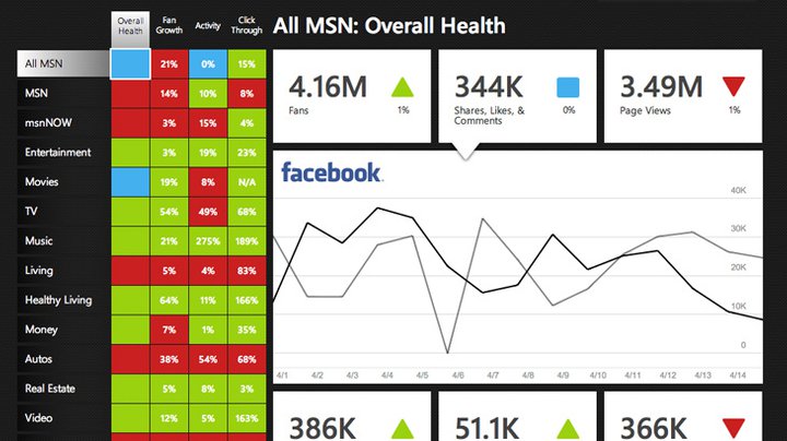 MSN dashboard